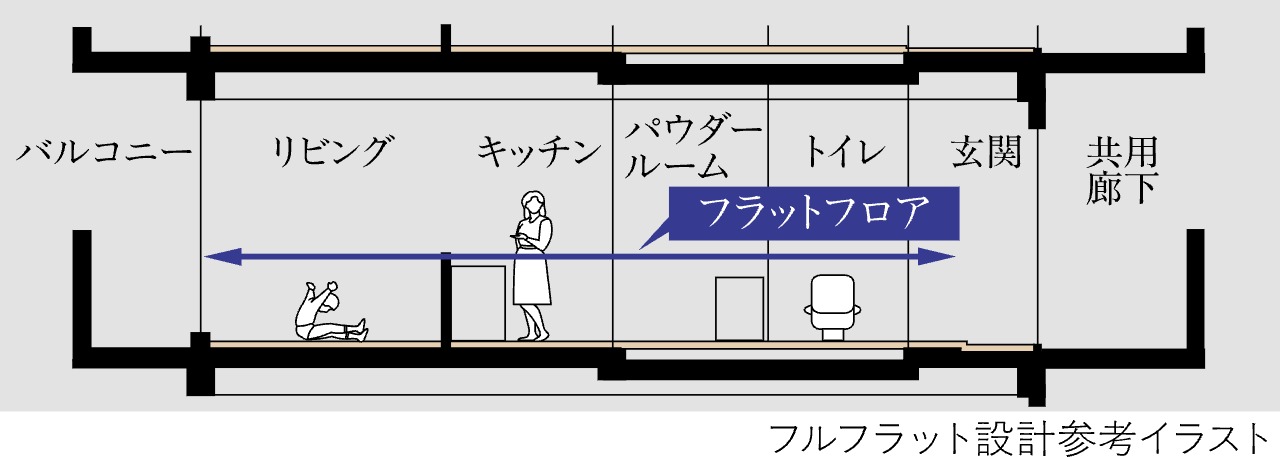 フルフラット設計
