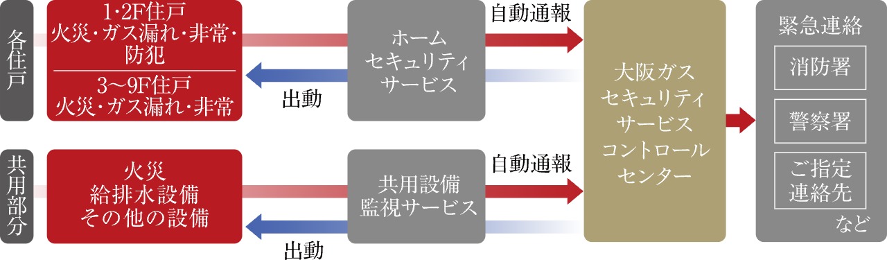 大阪ガスセキュリティサービスの24時間遠隔監視システム