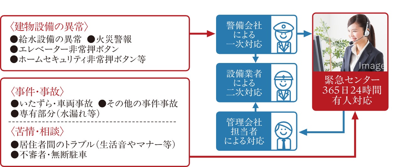 24時間365日、安心の緊急対応システム