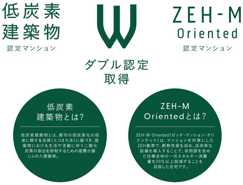 低炭素建築物認定マンション / ZEH-M Oriented 認定マンション ダブル認定取得