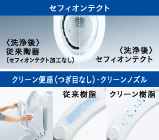 汚れがつきにくく、落ちやすい