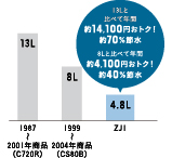 節水だからエコ