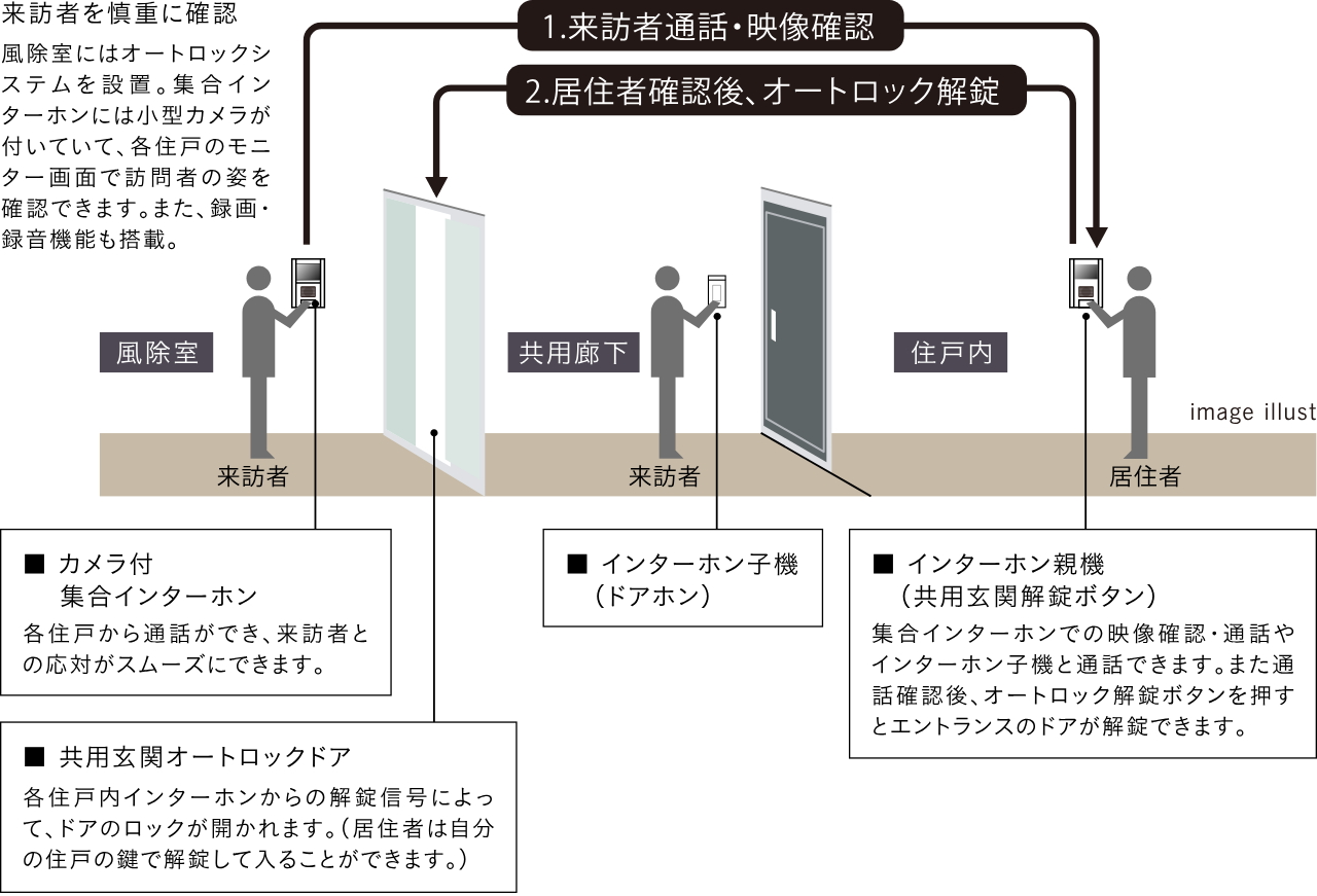 オートロックシステム