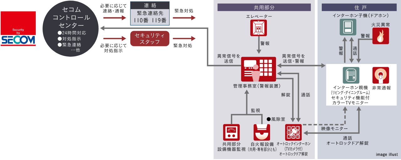 セコムセキュリティシステム