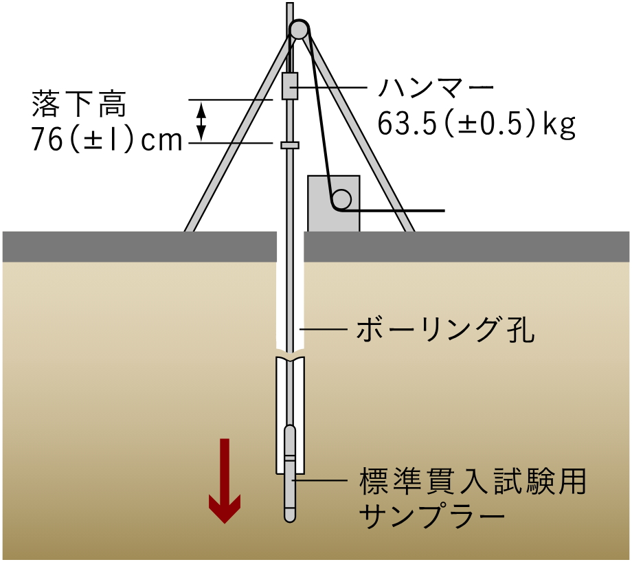 地盤調査