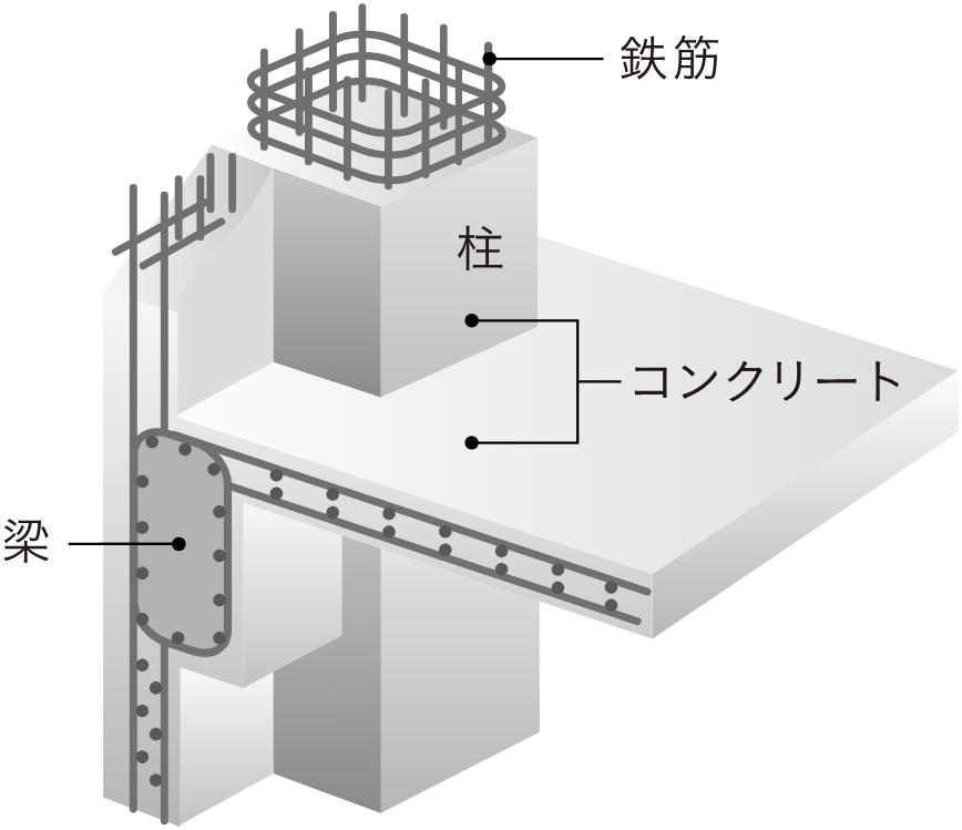 鉄筋コンクリート構造（RC構造）