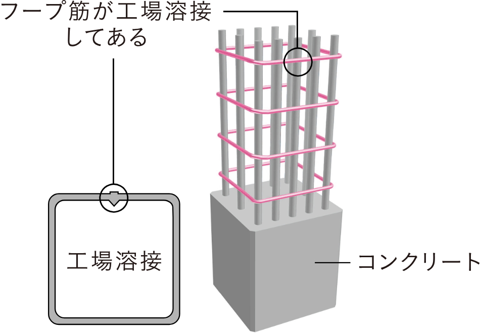 溶接閉鎖型フープ筋