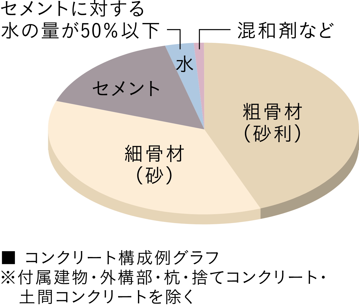 コンクリート水セメント比（コンクリートの強度を表す指標のひとつ）