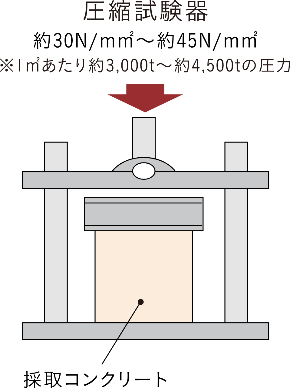 圧縮強度試験