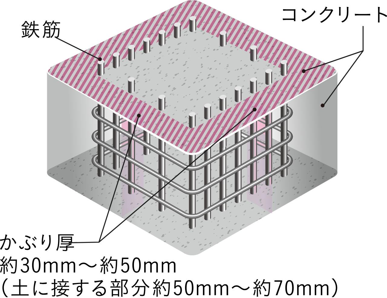 コンクリートかぶり厚