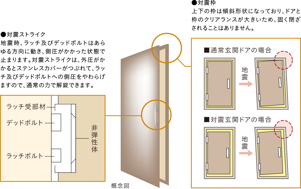 玄関ドアには対震枠を採用