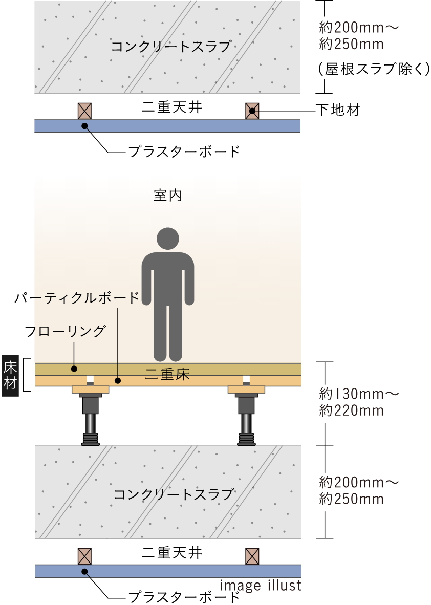 生活音に配慮した二重床・二重天井