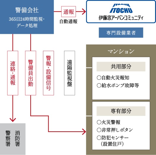 24時間セキュリティ