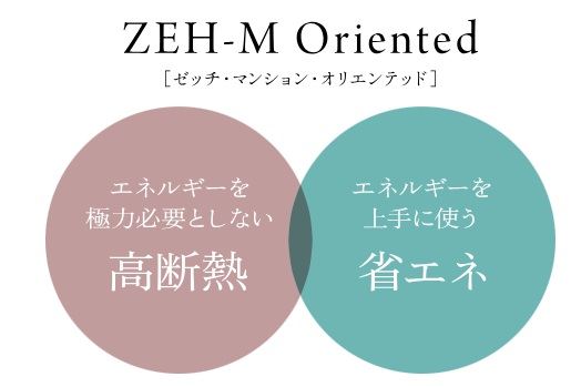 環境にも経済性にも優れた「ZEH-M Oriented」取得（予定）