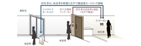 オートロックセキュリティ