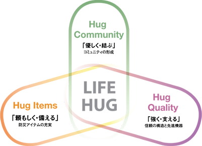 多角的に暮らしの安心を追求した防災総合プログラム