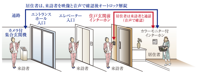 オートロックセキュリティ