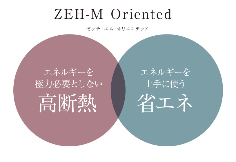 環境にも経済性にも優れた ZEH-M Orientedを取得。
