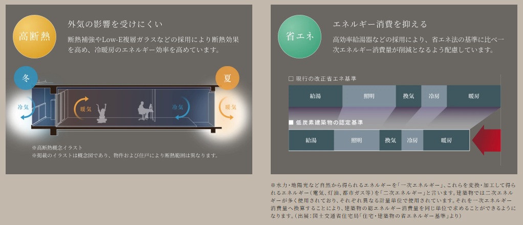 住む人にも地球にも優しく、一年を通して快適な 「ZEH-M Oriented」を採用。※取得予定