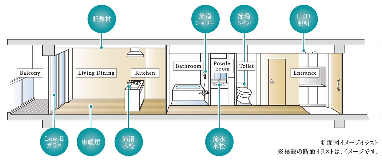 省エネ・環境配慮に加え、家計負担の軽減効果も。