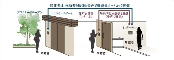 オートロックセキュリティ