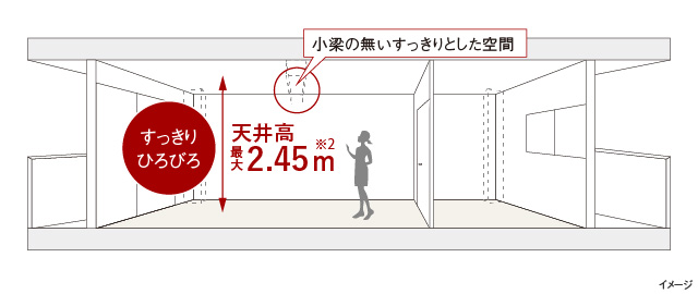開放感を高める天井高
