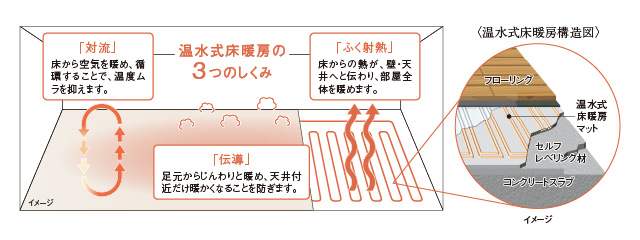 温水式床暖房