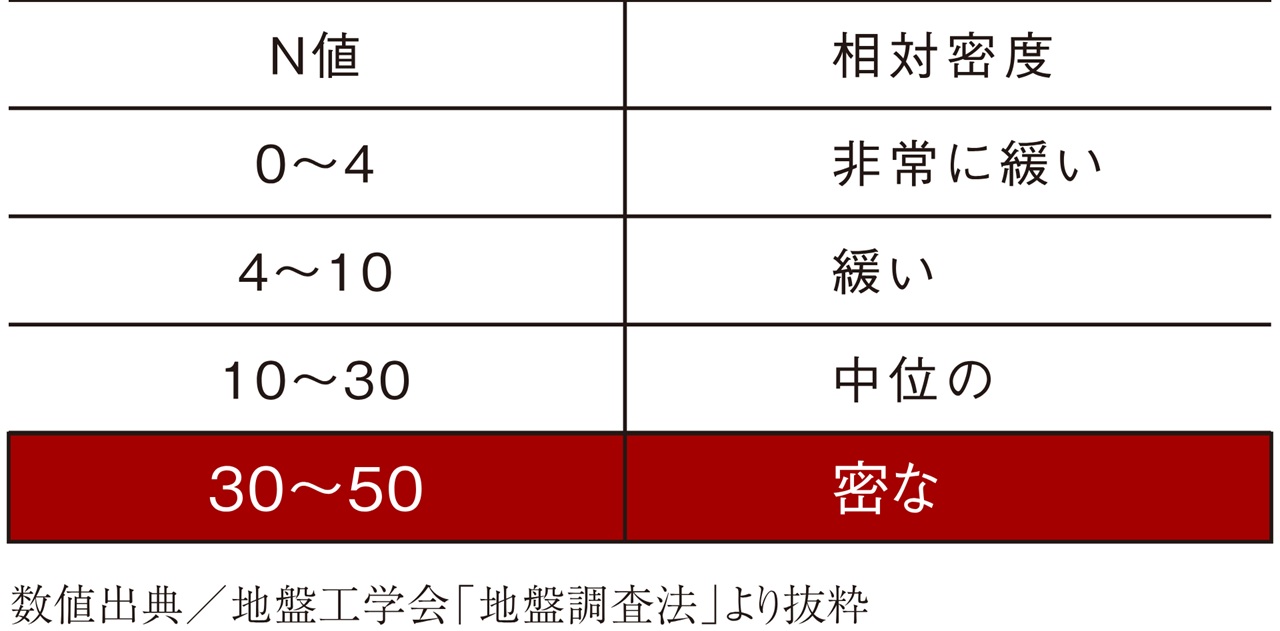 強固な支持層に埋め込む杭基礎