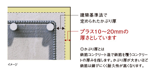 プラス10ミリの安心「コンクリートかぶり厚」