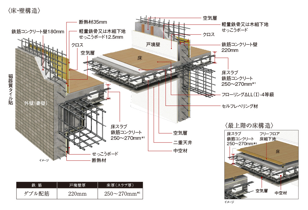 耐震性・快適性を追求した床・壁構造