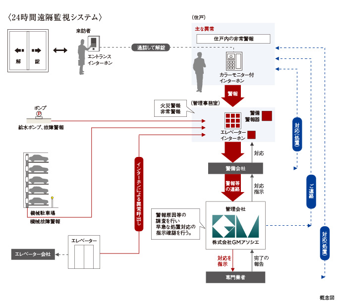 24時間遠隔監視システム