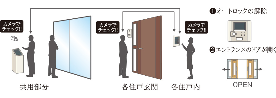 オートロックシステム