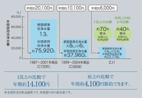 便器標準洗浄水量は、13L便器から約70%、8L便器からは約40%の大幅な節水を実現しました。