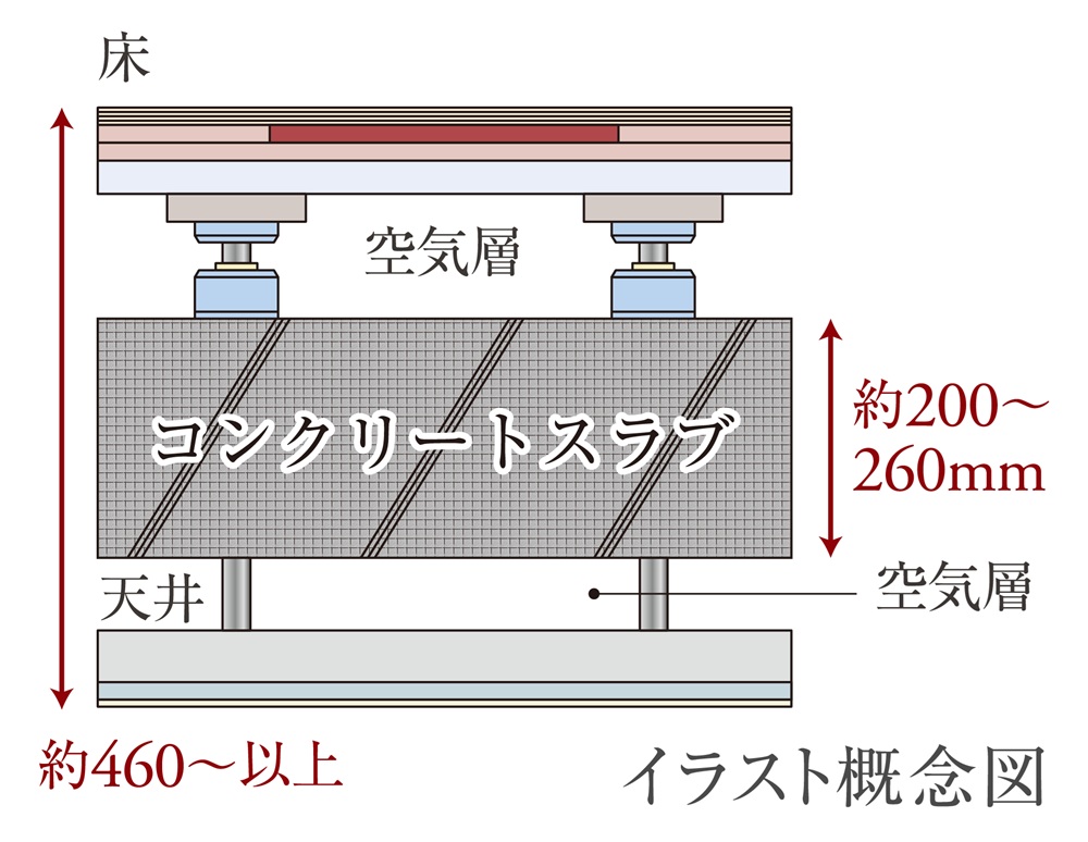 二重天井・二重床構造