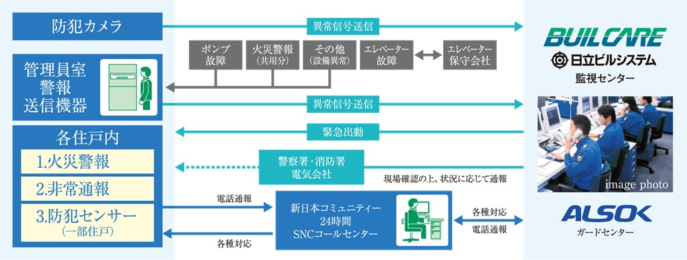 安心な24時間365日体制のセキュリティシステム