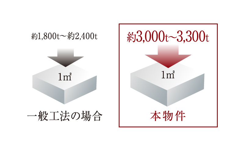 耐久性に優れた構造躯体