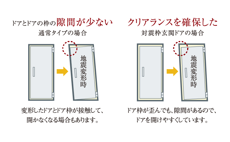 地震時にも安心な耐震ドア枠