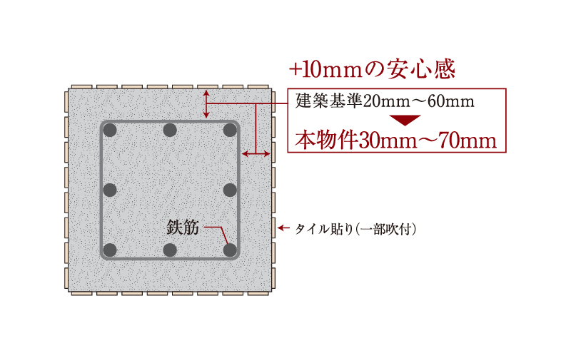 耐久性を高めるコンクリートかぶり厚