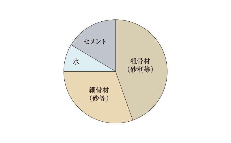 コンクリート中の水セメント比50％以下