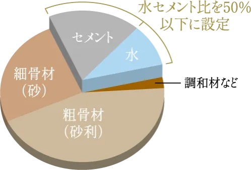 水セメント比