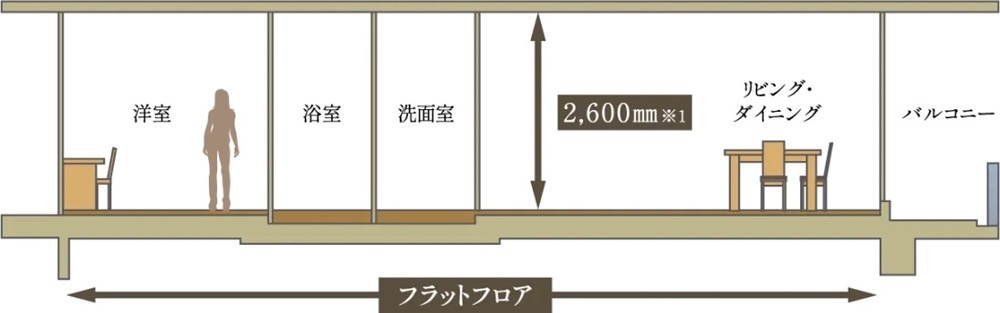 フラットフロア設計／天井高【2,600ｍｍ（妻住戸除く）】