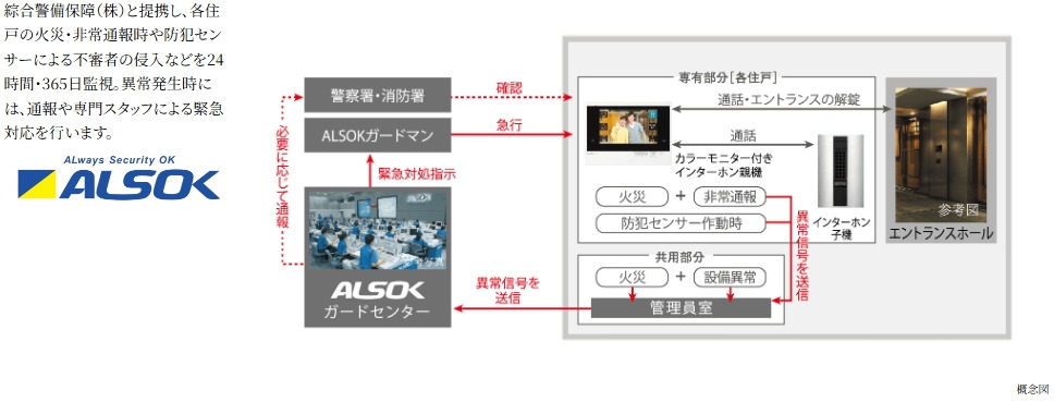 ALSOKと提携した24時間遠隔保安システム