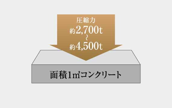 コンクリート強度