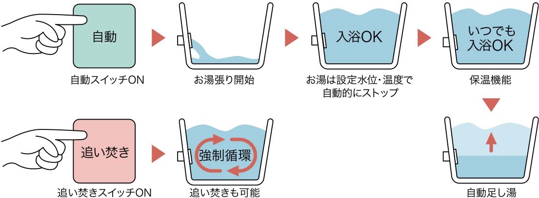 フルオートバス