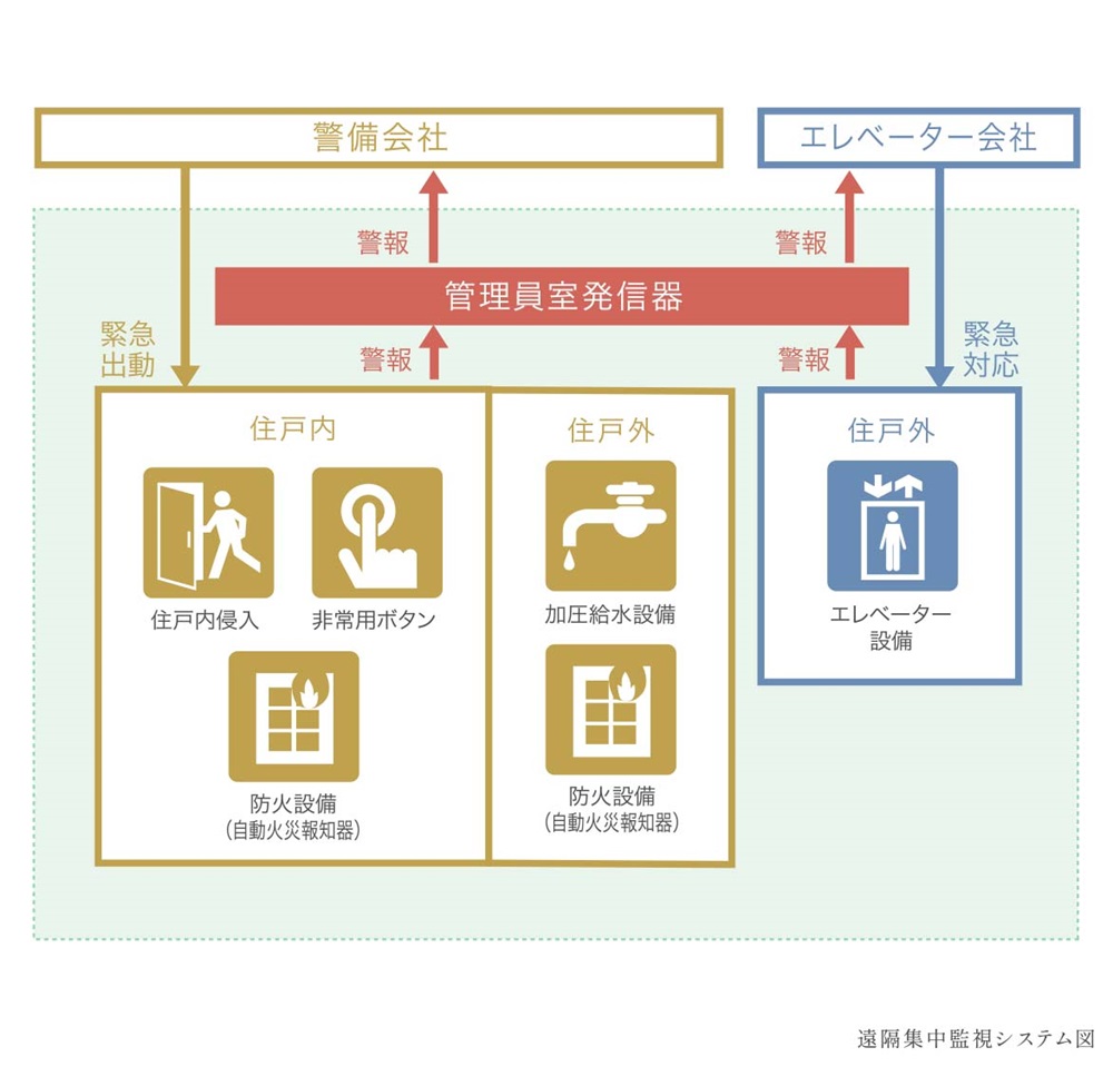 24時間セキュリティサービス