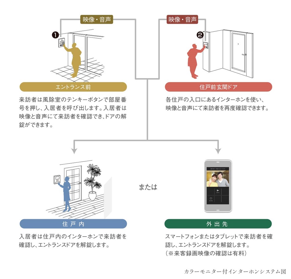 オートロックシステム