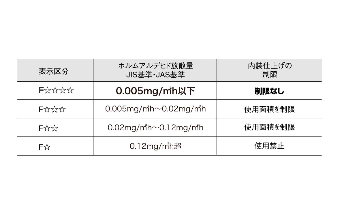 ノンホルム接着剤 (F☆☆☆☆)