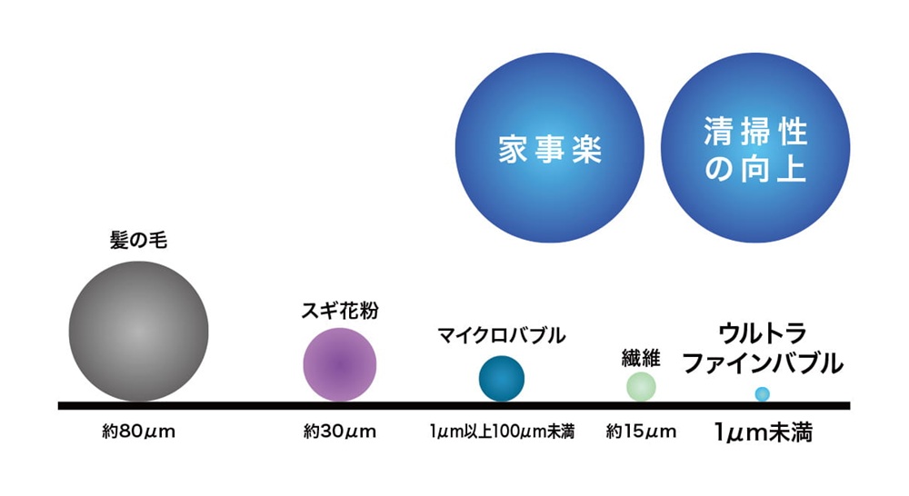 目視できないほど細かな“泡”ウルトラファインバブル