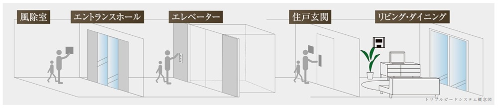 何重もの防犯システムを採用した「トリプルガード」システム（一部住戸を除く）
