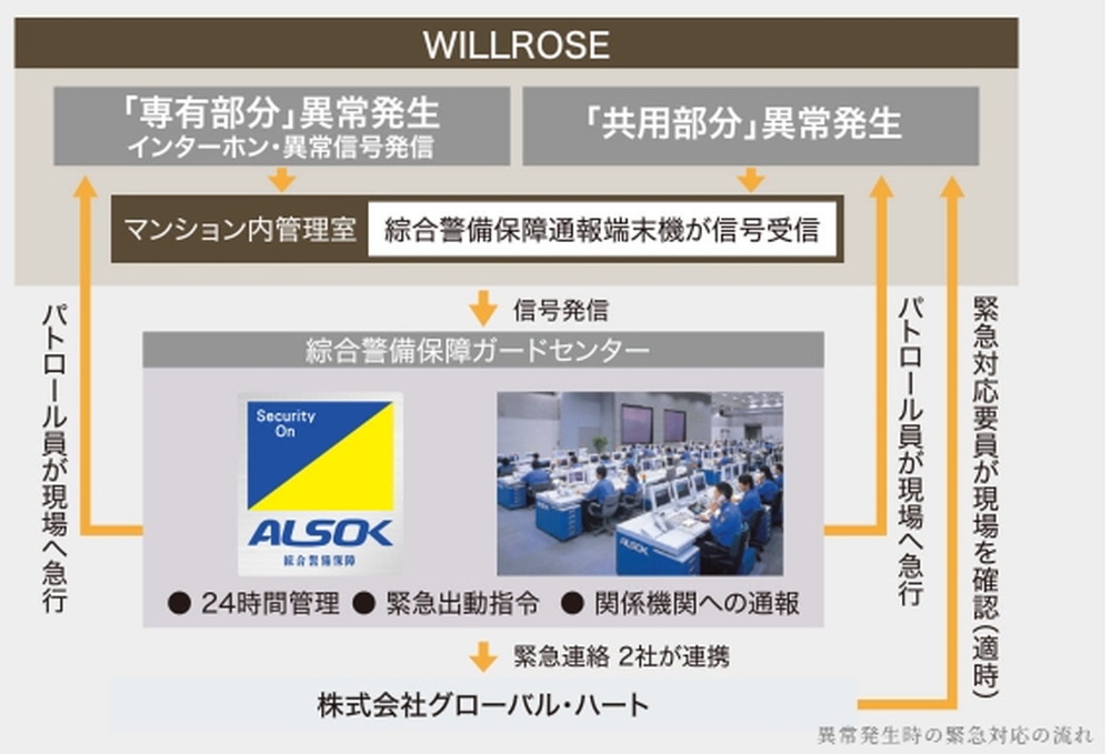 安心の24時間セキュリティシステム